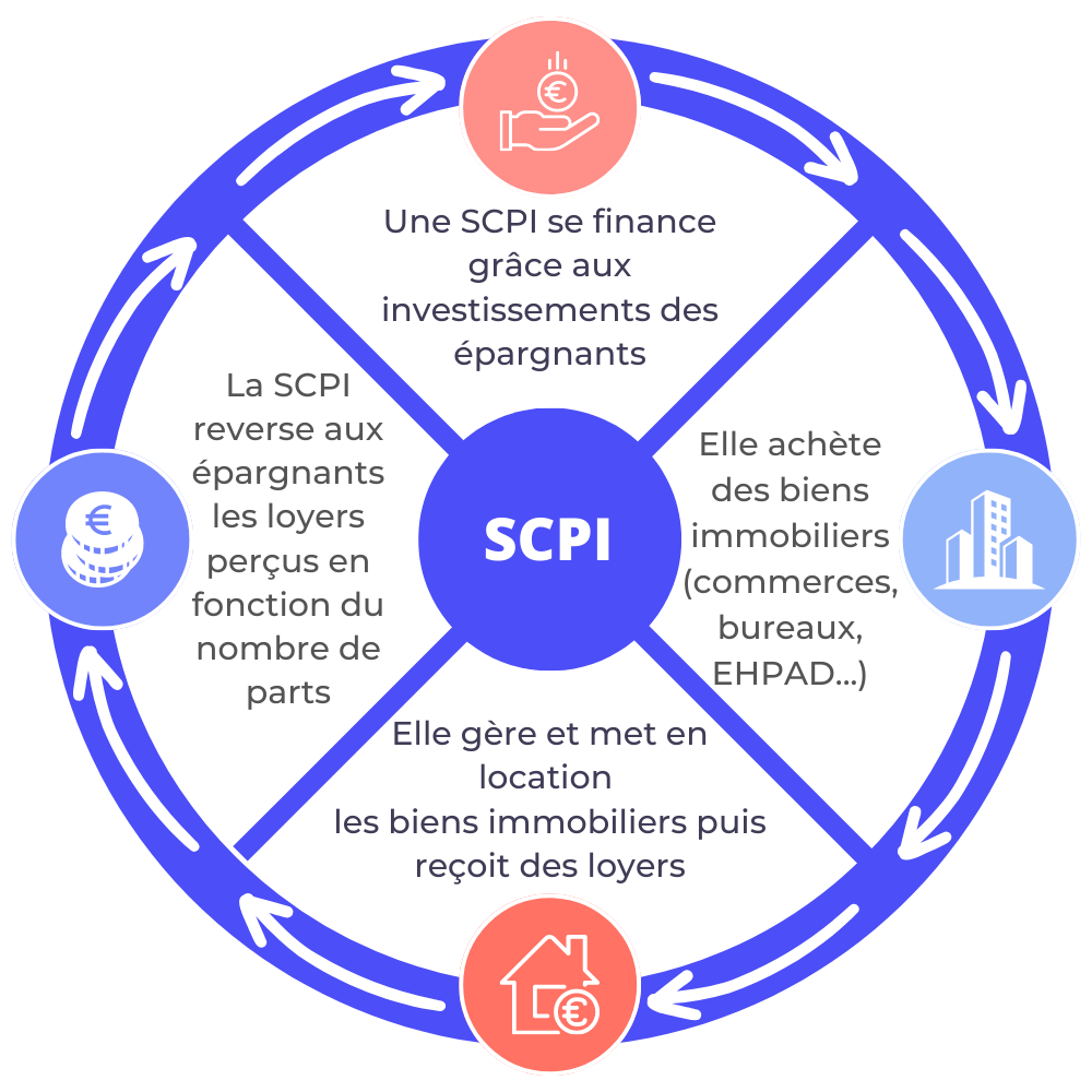 SCPI de rendement Définition et fonctionnement