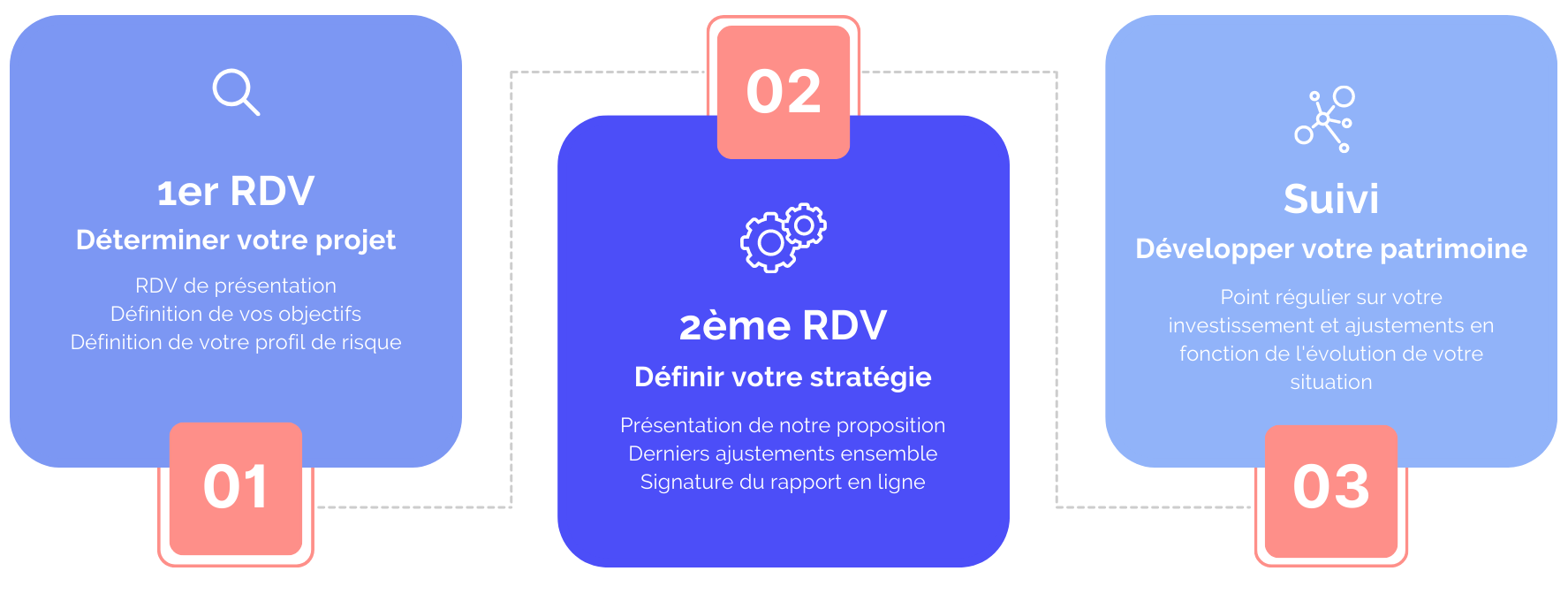 service-visions-scpi Méthodologie souscription Vision SCPI