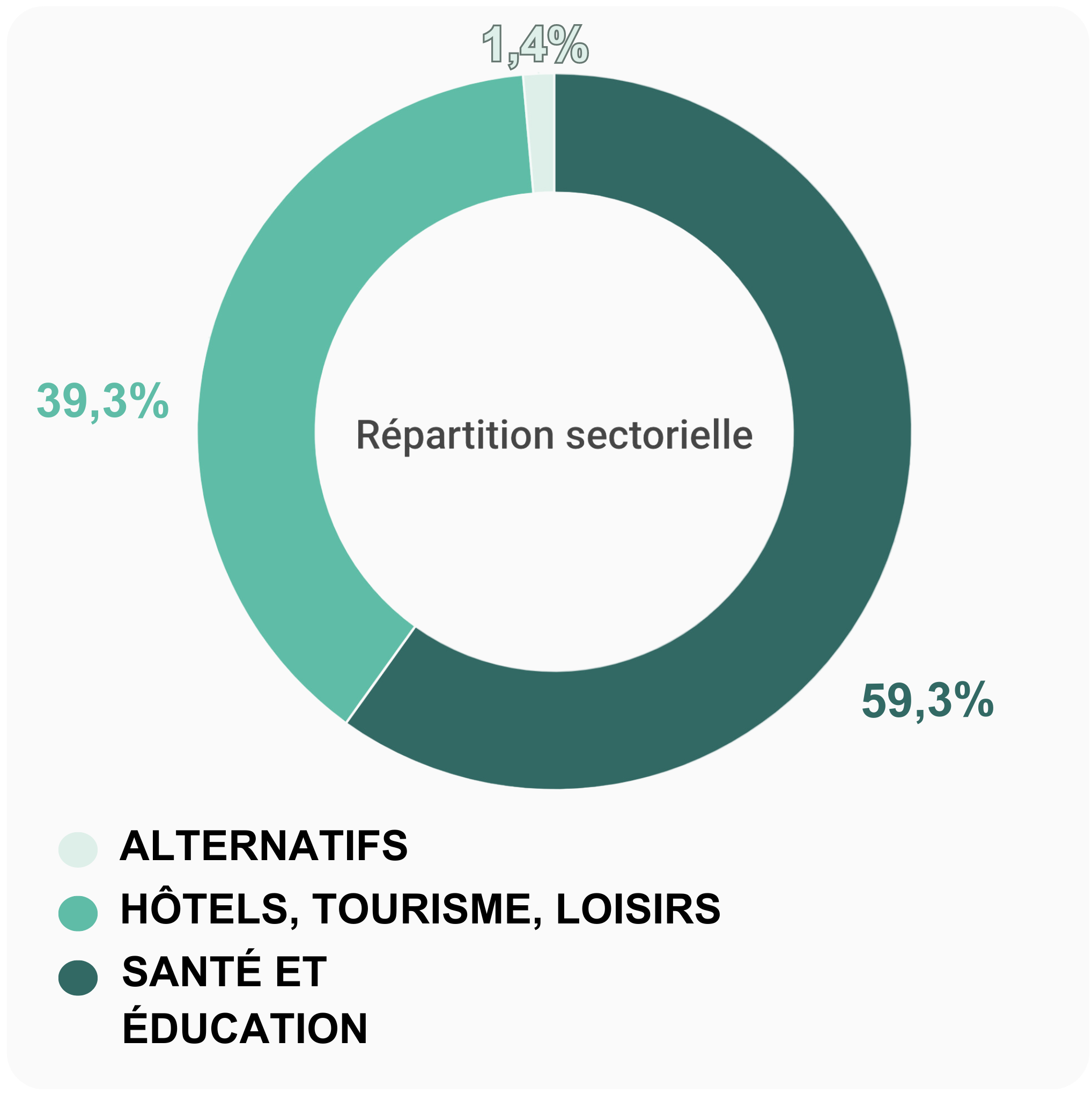 Schéma répartition sectorielle T1 2024 PF Hospitalité Europe