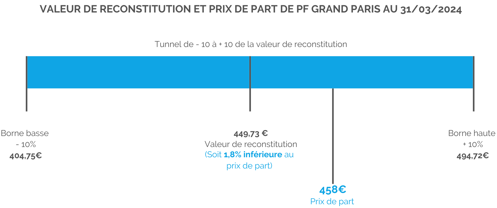 schéma-valeur-reconstitution-prix-de-part-pf-grand-paris Schéma valeur de reconstitution et prix de part SCPI PF GRAND PARIS T1 2024