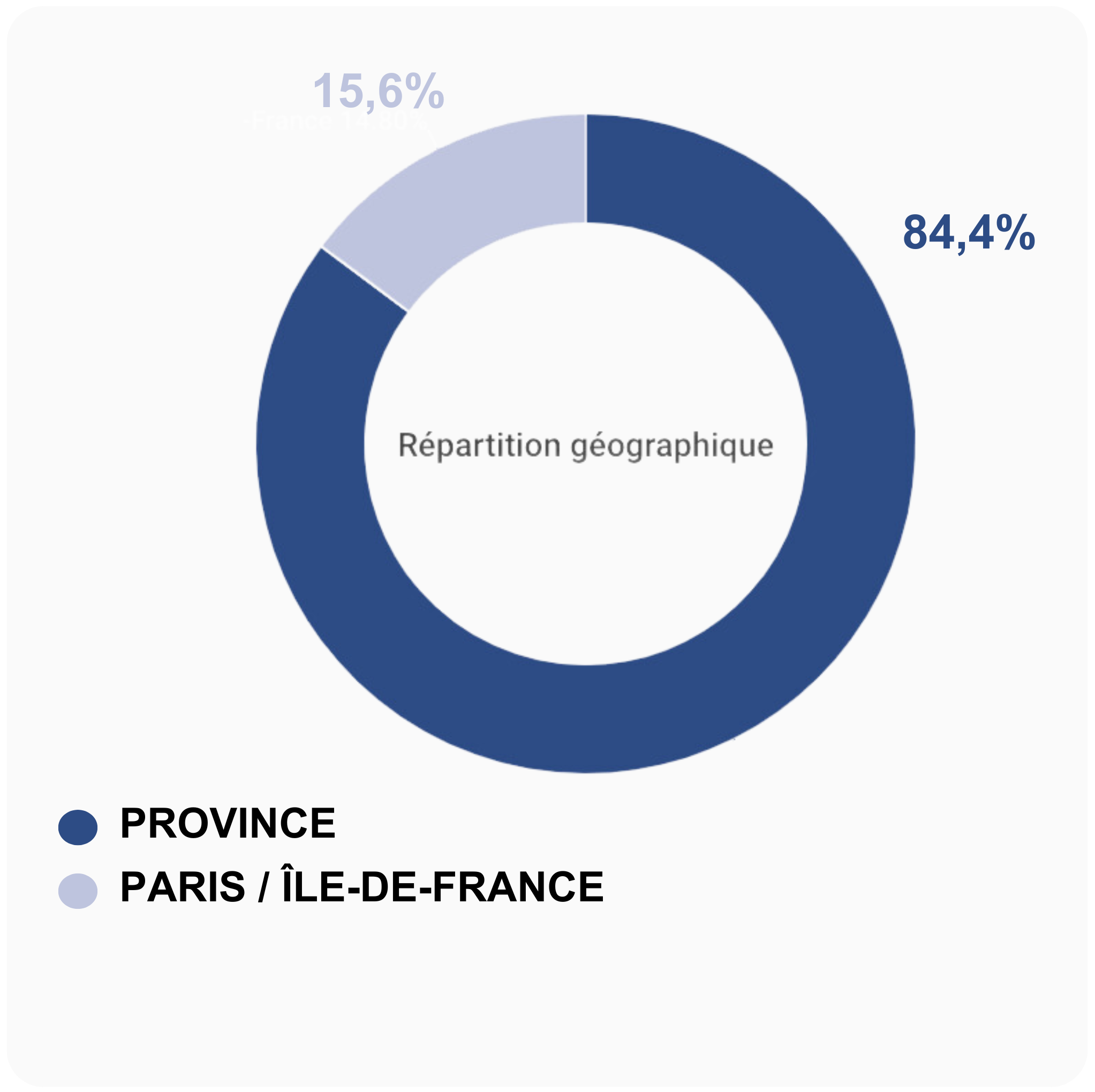 repartition-geographique-coeur-de-ville géographique Coeur de Ville T3 2024