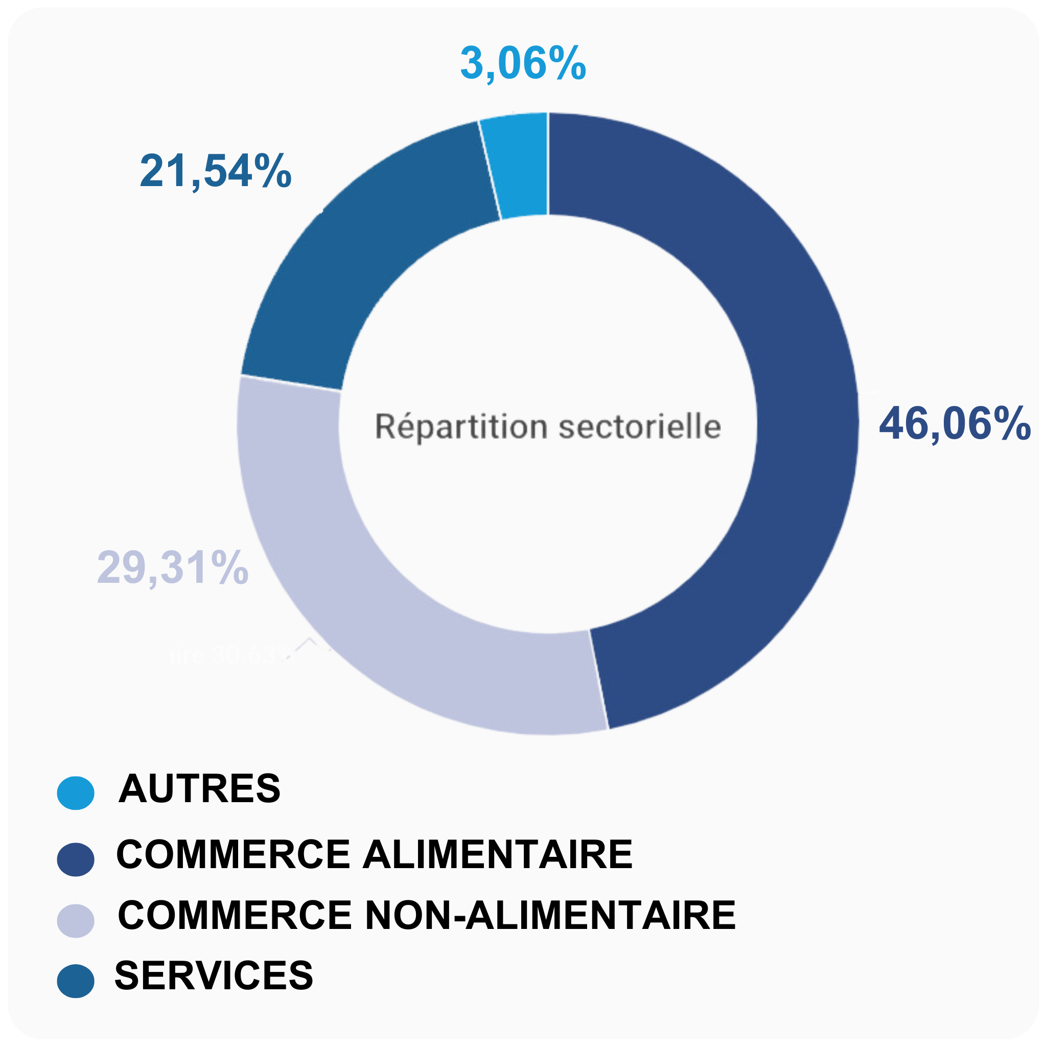 repartition-sectorielle-coeur-de-ville Schéma répartition sectorielle Coeur de Ville T3 2024