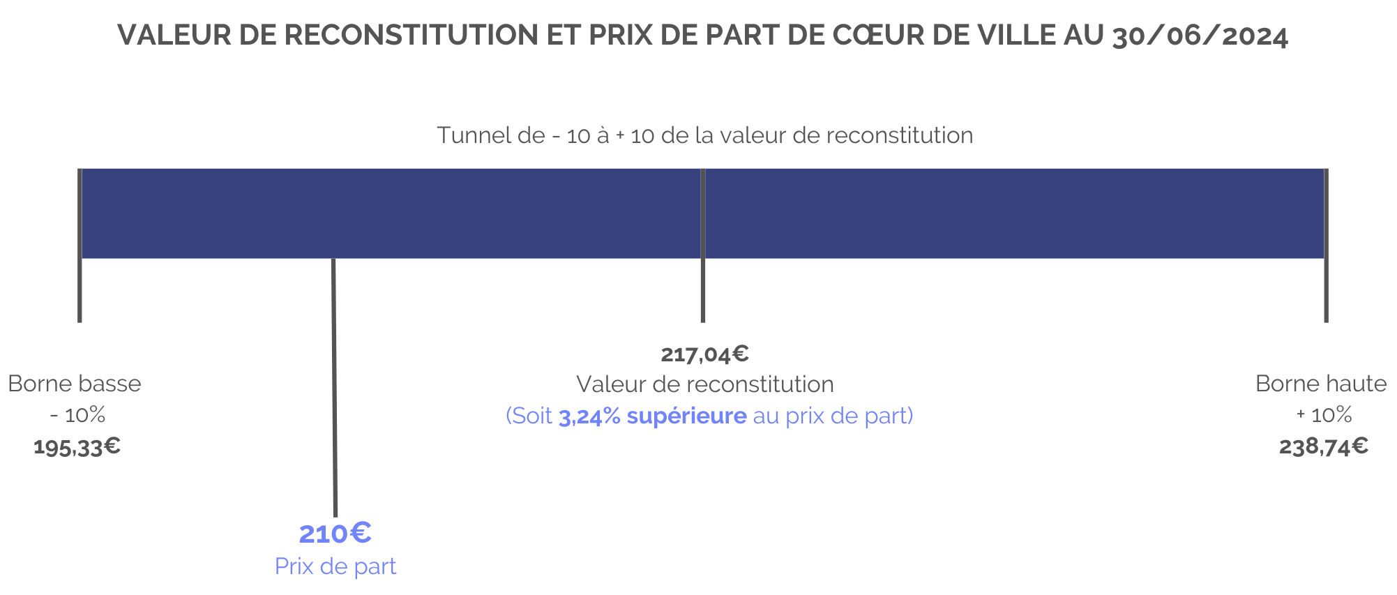 schéma-valeur-reconstitution-prix-de-part-coeur-de-ville Schéma valeur de reconstitution et prix de part COEUR DE VILLE T3 2024
