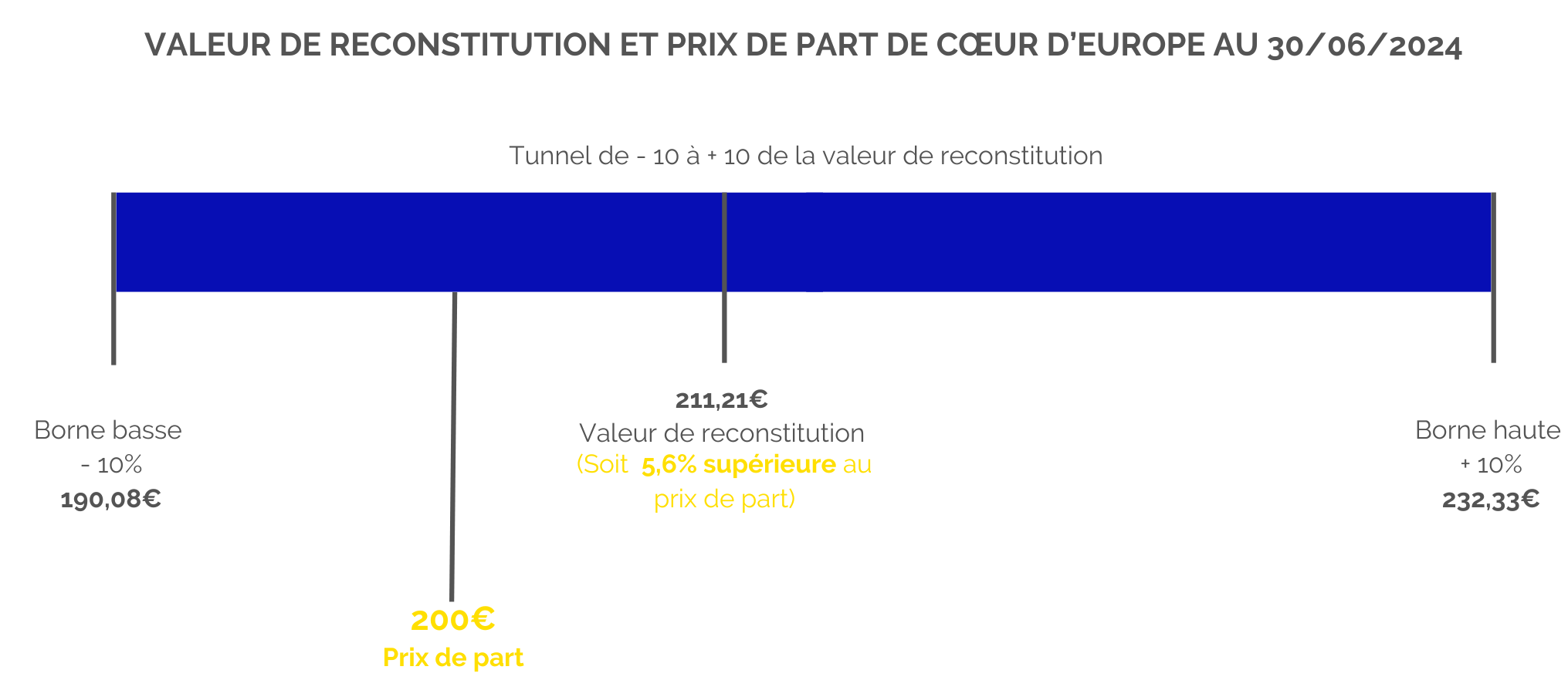 schéma-valeur-reconstitution-prix-de-part-coeur-europe Schéma valeur de reconstitution et prix de part COEUR D'EUROPE T3 2024
